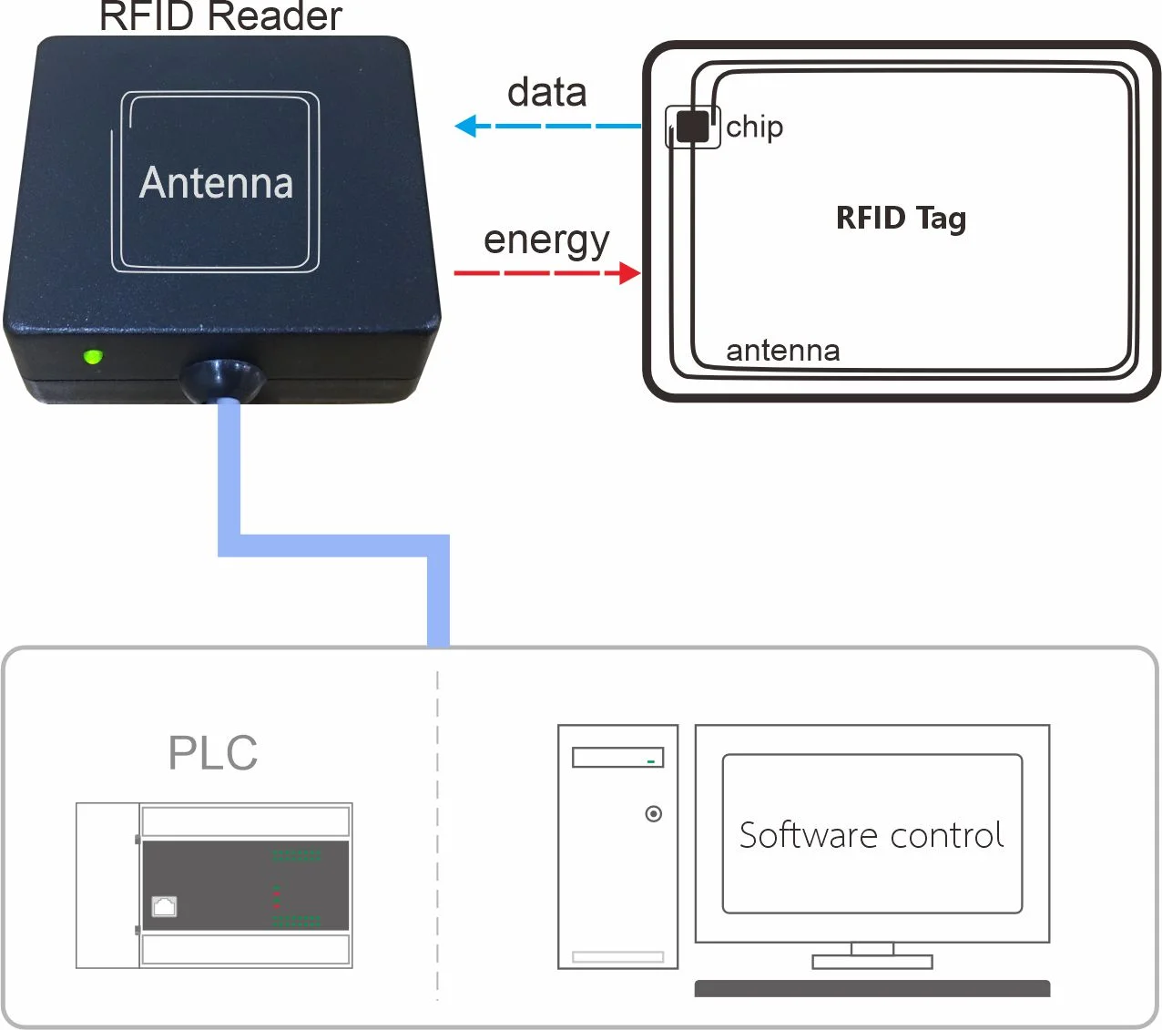 RFID symbol
